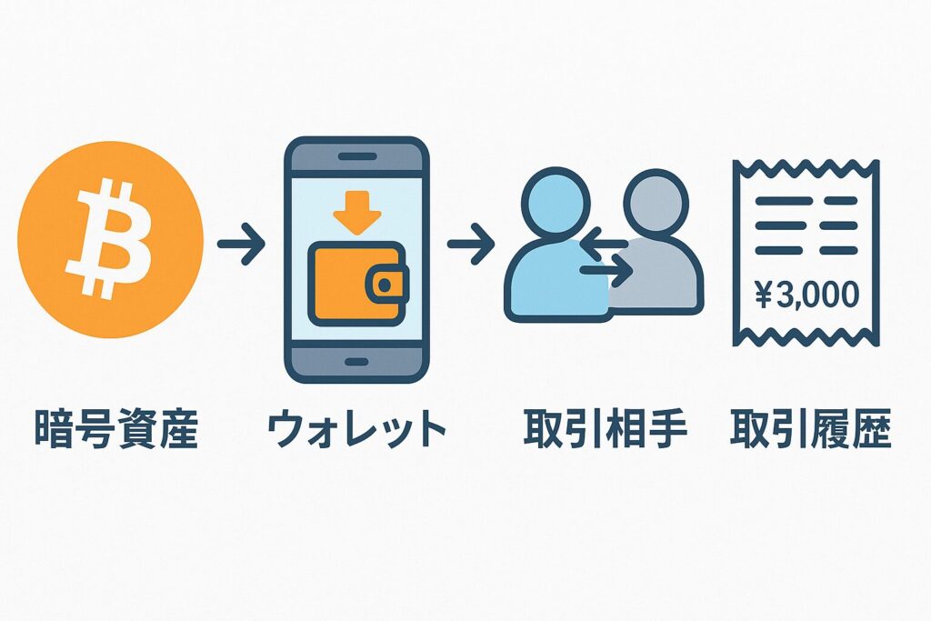 「ウォレットと取引所の関係」を表した画像