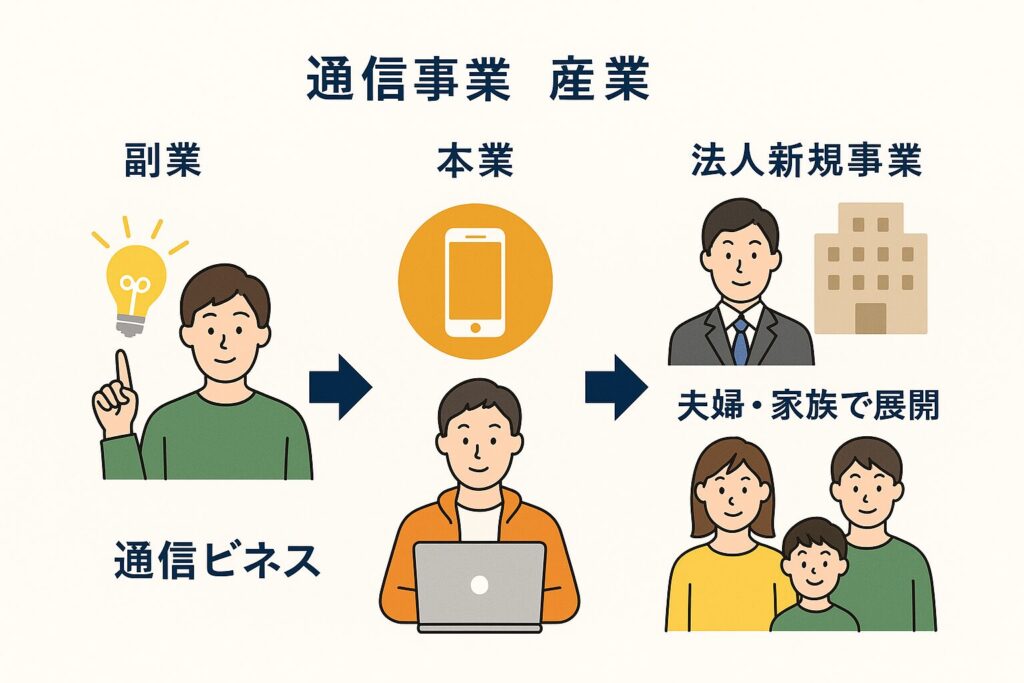 副業〜法人事業までの展開図のイメージ画像