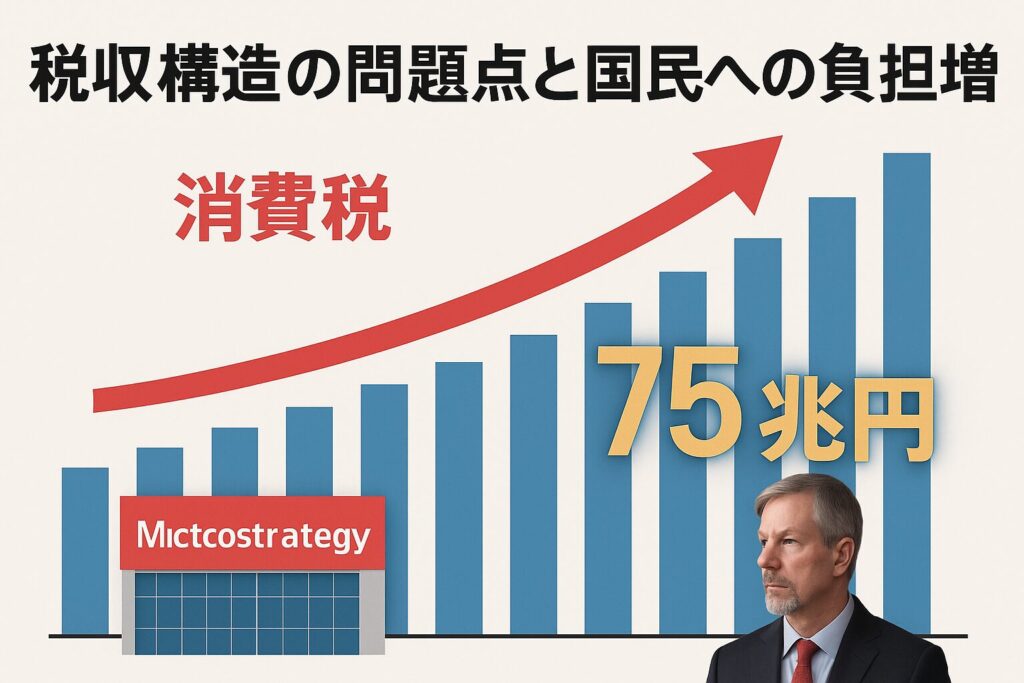 75兆円の税収グラフ＋消費税の拡大を示す矢印をテーマに、税収構造の問題点と国民への負担の増加を視覚化した画像