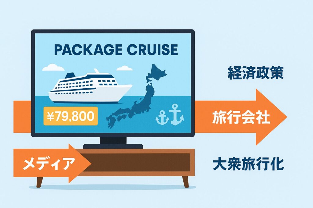 テレビ画面にクルーズのパッケージ広告が映し出され、左から「メディア」→「旅行会社」→「大衆旅行化」と矢印でつながるインフォグラフィック。クルーズがメディアや企業を通じて一般化していく流れを示す図