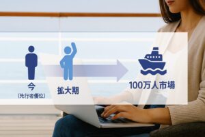 クルーズ船デッキでノートパソコンを操作する人物を背景に、中央に横長の矢印。「今（先行者優位）」→「拡大期」→「100万人市場」と順に並び、人のシルエットや船アイコンで成長段階を示すインフォグラフィック