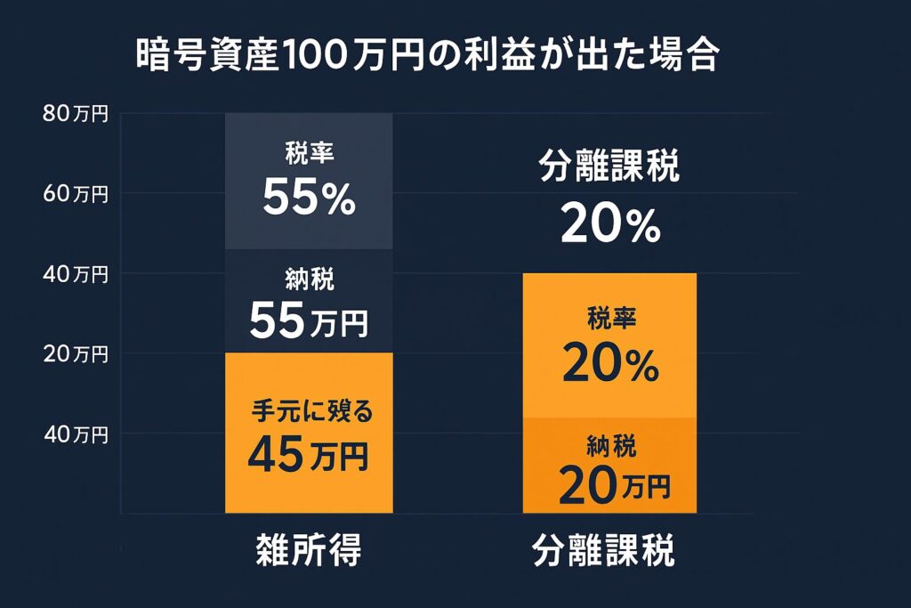 2つのバーグラフ「雑所得55％＝納税55万円」「分離課税20％＝納税20万円」。手元に残る金額の差を強調