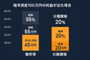 2つのバーグラフ「雑所得55％＝納税55万円」「分離課税20％＝納税20万円」。手元に残る金額の差を強調