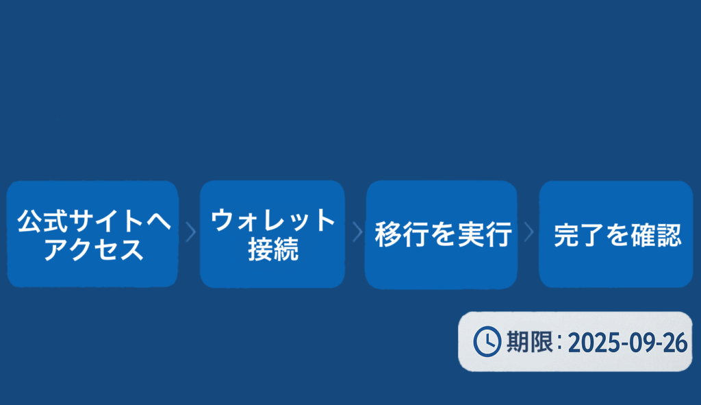 「青系グラデ背景に“まとめ”の見出し。中央に4つのフローチップ(公式サイトへアクセス → ウォレット接続 → 移行を実行 → 完了を確認)。右下に⏰アイコン付きの期限バッジ『期限:2025-09-26』。