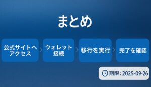 「青系グラデ背景に“まとめ”の見出し。中央に4つのフローチップ（公式サイトへアクセス → ウォレット接続 → 移行を実行 → 完了を確認）。右下に⏰アイコン付きの期限バッジ『期限：2025-09-26』。