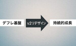 移行背景の2大目的と再設計の関係図
