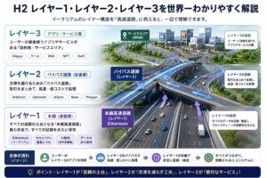 高速道路の本線とバイパス道路を使いながらレイヤー構造を視覚的に表現したイメージ