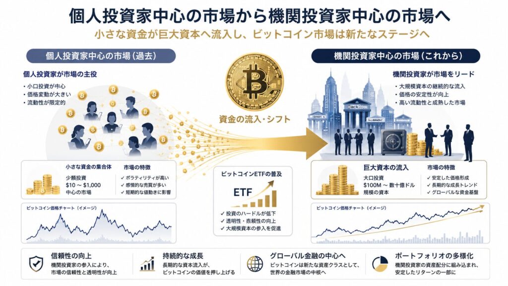 個人投資家中心だった暗号資産市場が、ETF承認によって機関投資家中心の市場へ変化していく流れを図解化した金融インフォグラフィック。小規模資金から巨大資本へ資金が流入する様子を、ビットコイン、ETF、矢印、チャート、データ分析で視覚的に表現した高級感ある金融デザイン。