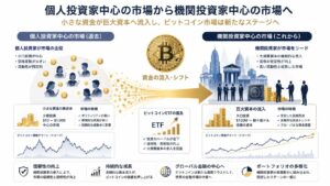 個人投資家中心だった暗号資産市場が、ETF承認によって機関投資家中心の市場へ変化していく流れを図解化した金融インフォグラフィック。小規模資金から巨大資本へ資金が流入する様子を、ビットコイン、ETF、矢印、チャート、データ分析で視覚的に表現した高級感ある金融デザイン。