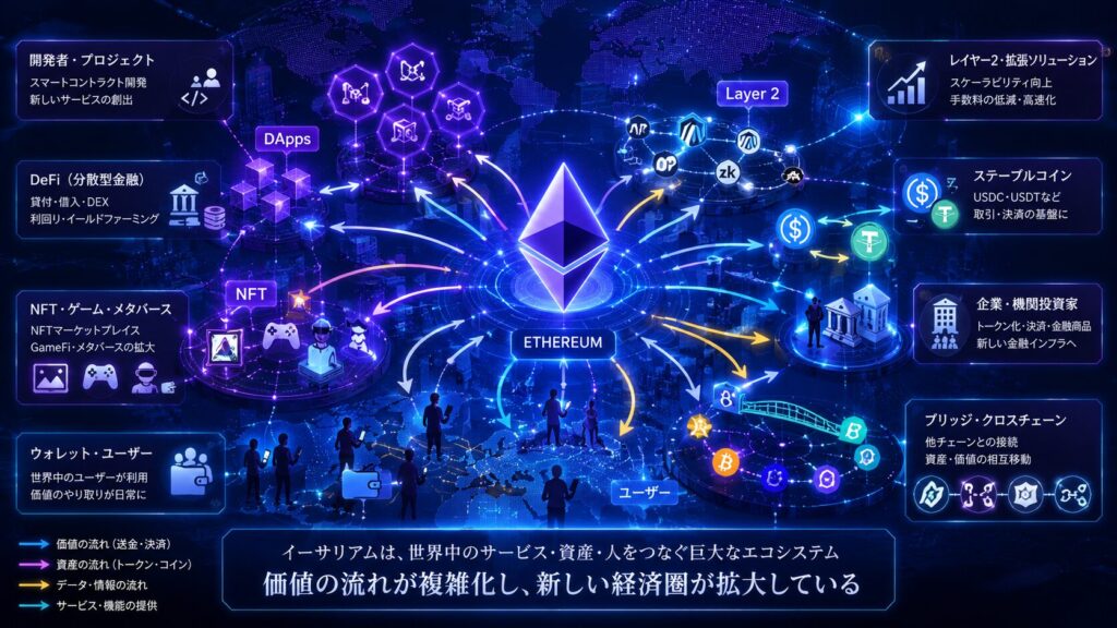 イーサリアムのネットワーク上に多くのサービスが広がり価値の流れが複雑化している様子を表したイメージ