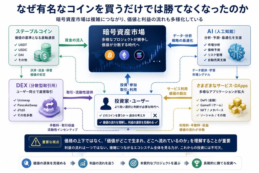 暗号資産市場にAIやDEXやステーブルコインが加わり資金の流れが複雑化している様子
