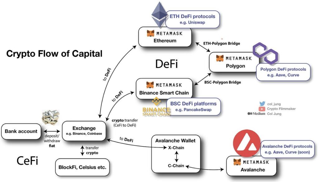 ETF、ステーブルコイン、DEX、AIなど複数の市場へ資金が流れ、暗号資産市場のお金の流れが複雑化している様子を表現したイメージ