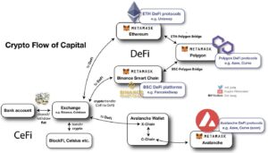 ETF、ステーブルコイン、DEX、AIなど複数の市場へ資金が流れ、暗号資産市場のお金の流れが複雑化している様子を表現したイメージ