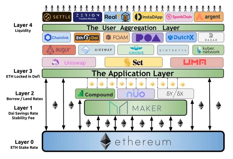 イーサリアムからレイヤー2、DeFi、ステーブルコインへ価値や資金が流れていく構造を可視化したイメージ