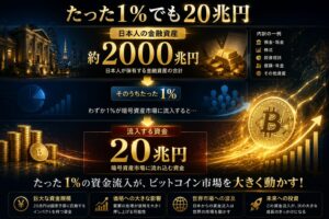 同じ10倍の値上がりでも元手によって結果が大きく変わることを表現した図解。ビットコインや暗号資産の枚数を増やしておくことが将来の資産形成に大きな差を生むことを示している。