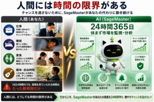 人間とAIによる市場監視の違いを表現したイメージ。SageMaster（セージマスター）のAIが24時間365日暗号資産市場を監視・分析し、人間の時間的な限界を補う仕組みを象徴している。