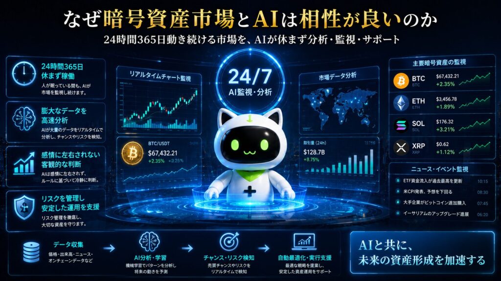AIが24時間365日暗号資産市場を分析するイメージ。ビットコイン(BTC)、イーサリアム(ETH)、ソラナ(SOL)の価格監視、リアルタイムチャート分析、市場データ収集、リスク管理を行い、AIと暗号資産市場の高い相性を視覚的に表現している。