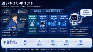 初心者がAIを活用しながら学ぶイメージ。