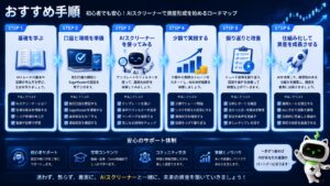 初心者向け学習手順のイメージ。