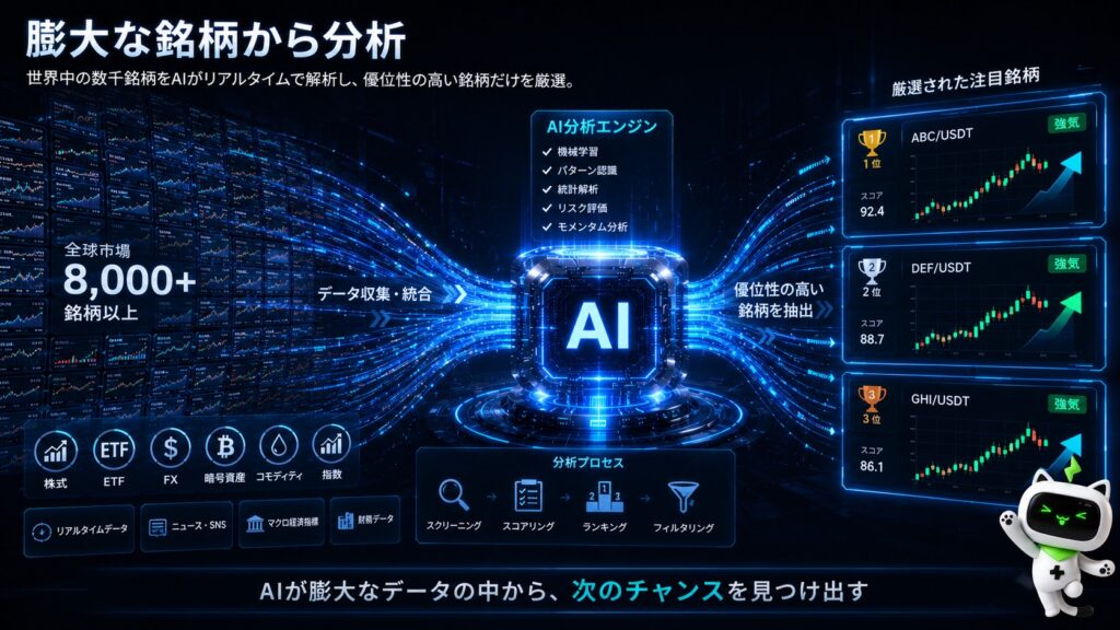 AIが膨大な銘柄から分析対象を抽出するイメージ。