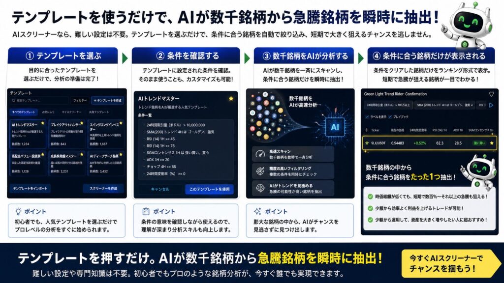 AIスクリーナーのテンプレート活用手順。テンプレートの選択から条件確認、数千銘柄のAI分析、SLX/USDTの抽出結果までを4ステップで分かりやすく紹介したイメージ。