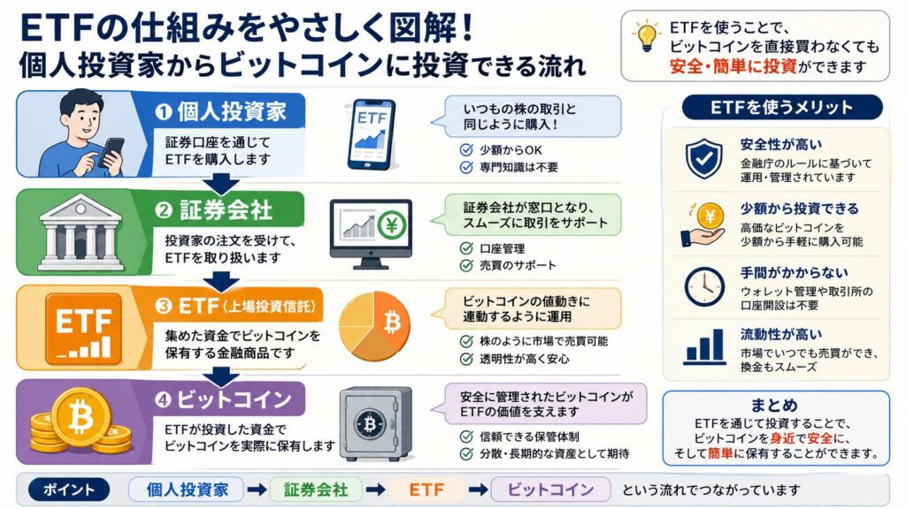 個人投資家とETFとビットコインをつなぐ仕組み図
