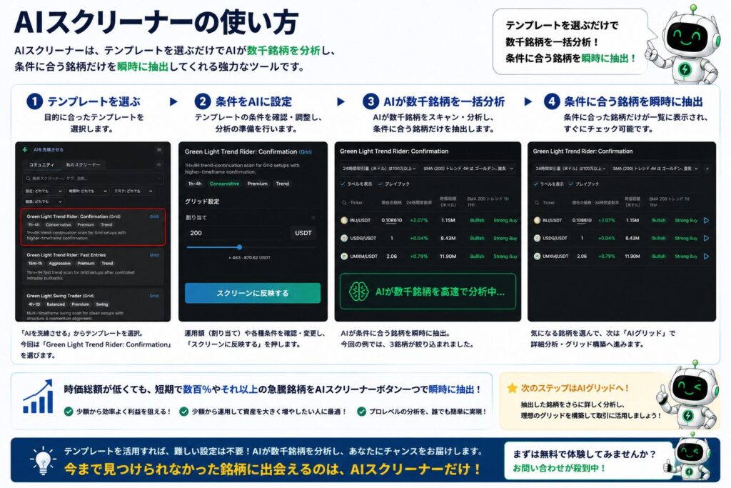 AIスクリーナーの使い方を4ステップで解説した図。テンプレートを選択し、条件を設定すると、AIが数千銘柄を分析し、条件に合った銘柄だけを瞬時に抽出する流れを分かりやすく紹介したイメージ。
