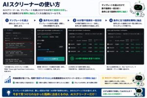 AIスクリーナーの使い方を4ステップで解説した図。テンプレートを選択し、条件を設定すると、AIが数千銘柄を分析し、条件に合った銘柄だけを瞬時に抽出する流れを分かりやすく紹介したイメージ。
