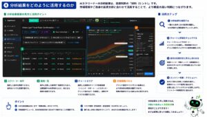AIスクリーナーの分析結果を活用する方法を解説した図。抽出された銘柄一覧、チャート、詳細情報パネルを確認し、市場環境や投資方針と照らし合わせながら投資判断へ活用する流れを初心者向けに分かりやすく紹介したイメージ。