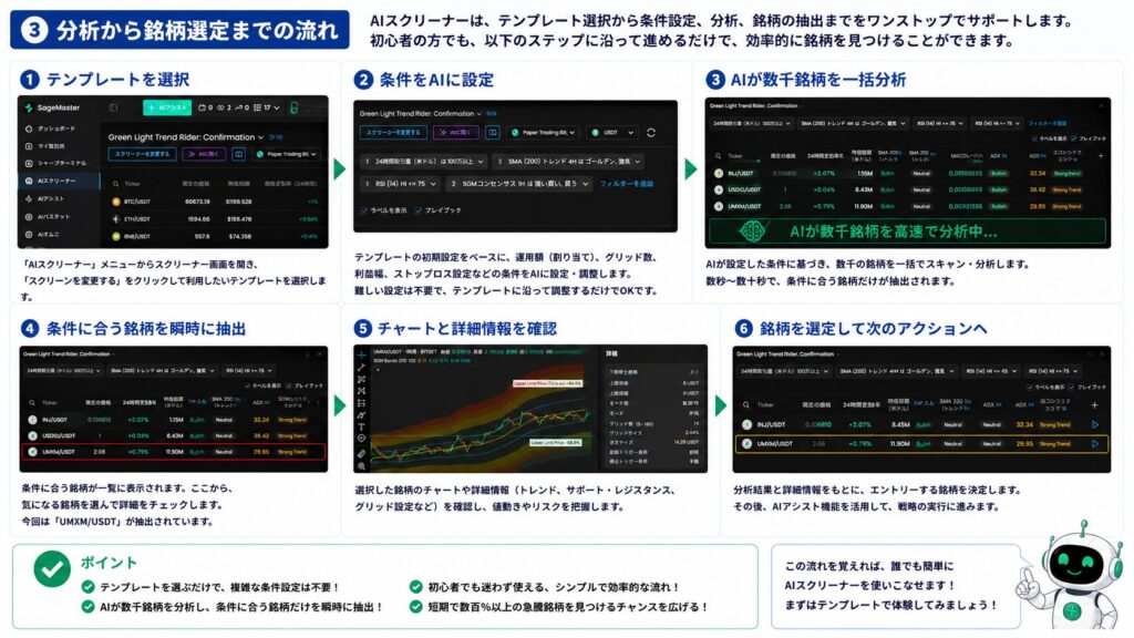 AIスクリーナーによる分析から銘柄選定までの流れを6ステップで解説した図。テンプレートの選択、条件設定、AIによる数千銘柄の分析、条件に合った銘柄の抽出、チャートと詳細情報の確認、AIグリッドへの活用までの手順を初心者向けに分かりやすく紹介したイメージ。
