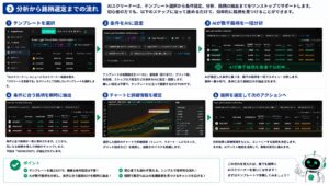 AIスクリーナーによる分析から銘柄選定までの流れを6ステップで解説した図。テンプレートの選択、条件設定、AIによる数千銘柄の分析、条件に合った銘柄の抽出、チャートと詳細情報の確認、AIグリッドへの活用までの手順を初心者向けに分かりやすく紹介したイメージ。