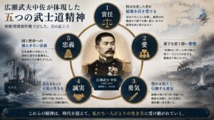 広瀬武夫中佐が体現した五つの武士道精神「義・勇・仁・誠・責任」を図解した16:9インフォグラフィック。旅順港閉塞作戦を背景に、責任感、勇気、思いやり、誠実さ、忠義を分かりやすく解説した武士道教育用画像。