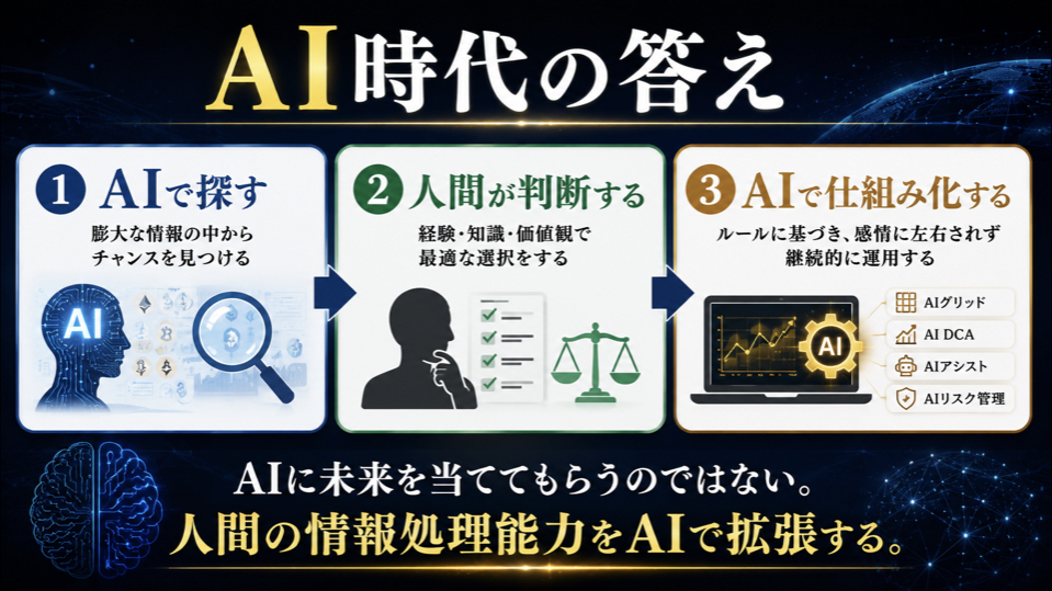 AIで探す、人間が判断する、AIで仕組み化するというAI時代の資産形成を示したスライド