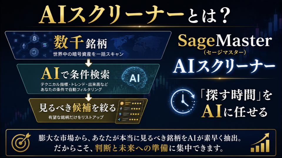 SageMaster(セージマスター)のAIスクリーナーで暗号資産市場から条件に合う候補を絞り込む仕組みを示したスライド