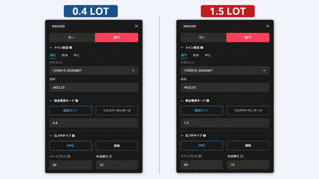Magic Terminalの0.4ロットと1.5ロットのXAUUSD設定を比較した実例