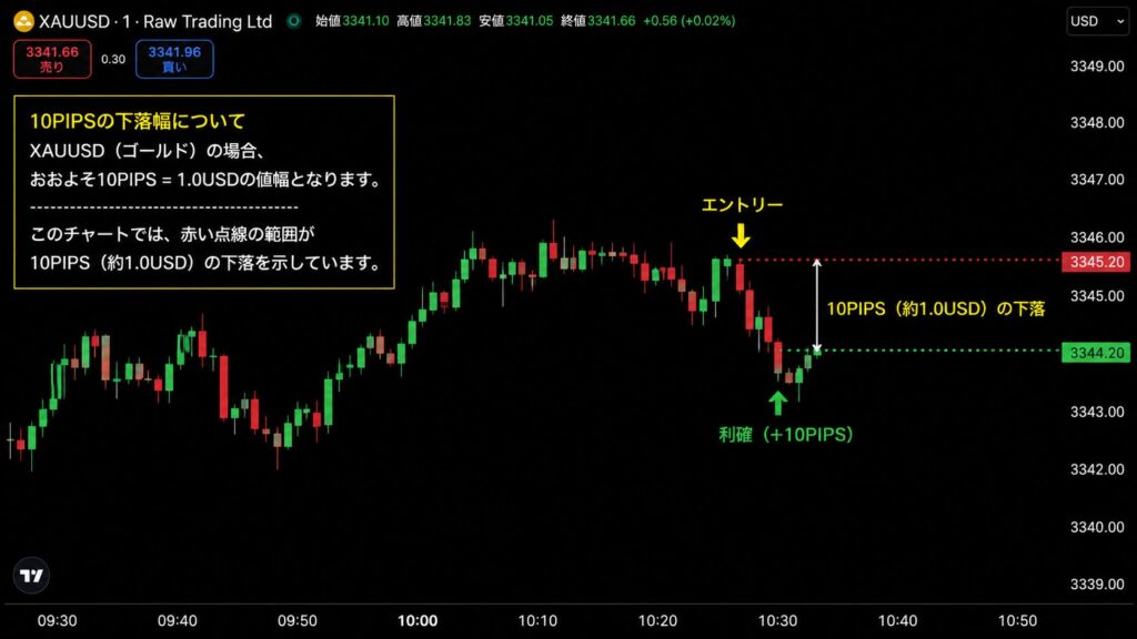 ゴールドXAUUSDで10PIPSの値動きを示した実際のFXチャート