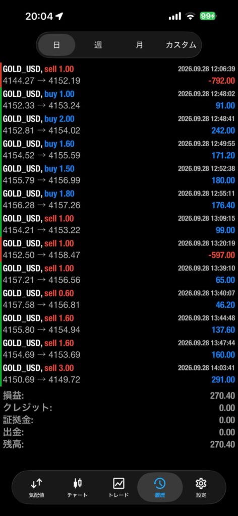2026年9月28日のゴールド取引履歴13件。利益11件、損失2件で損益はプラス270.40米ドル
