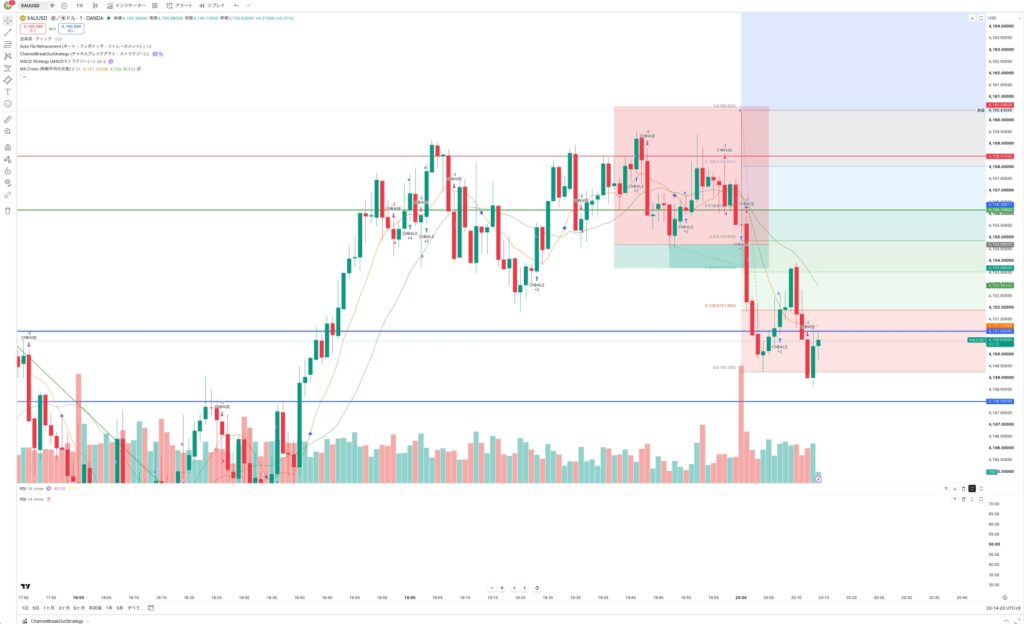 ゴールドXAUUSDが一定の価格帯を往復したあと下落したTradingViewのチャート画面