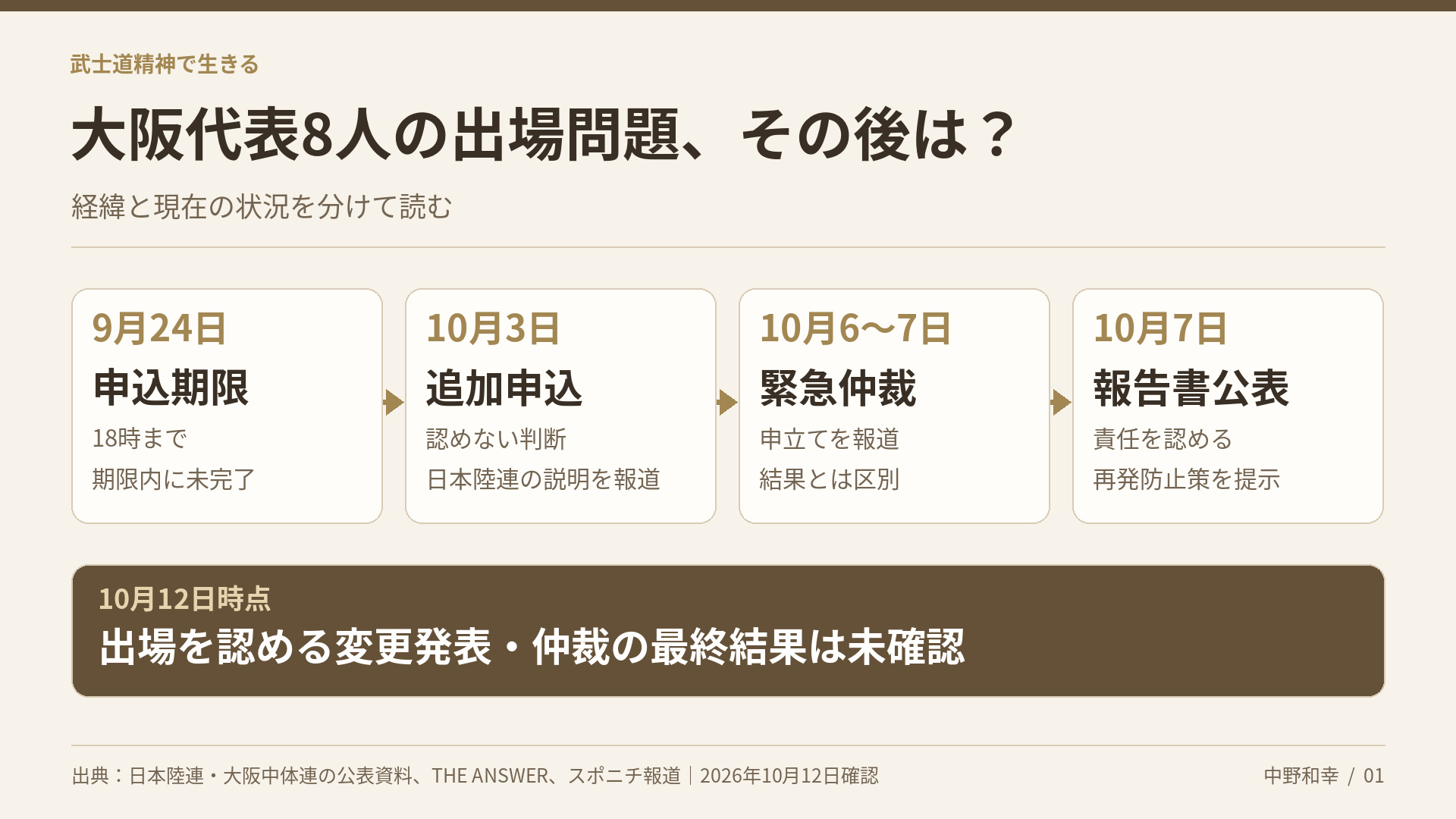 大阪代表8人の出場問題について、9月24日の申込期限、10月3日の追加申込を認めない判断の報道、緊急仲裁申立ての報道、10月7日の報告書公表を並べた時系列図。10月12日時点で変更発表と仲裁の最終結果は未確認。