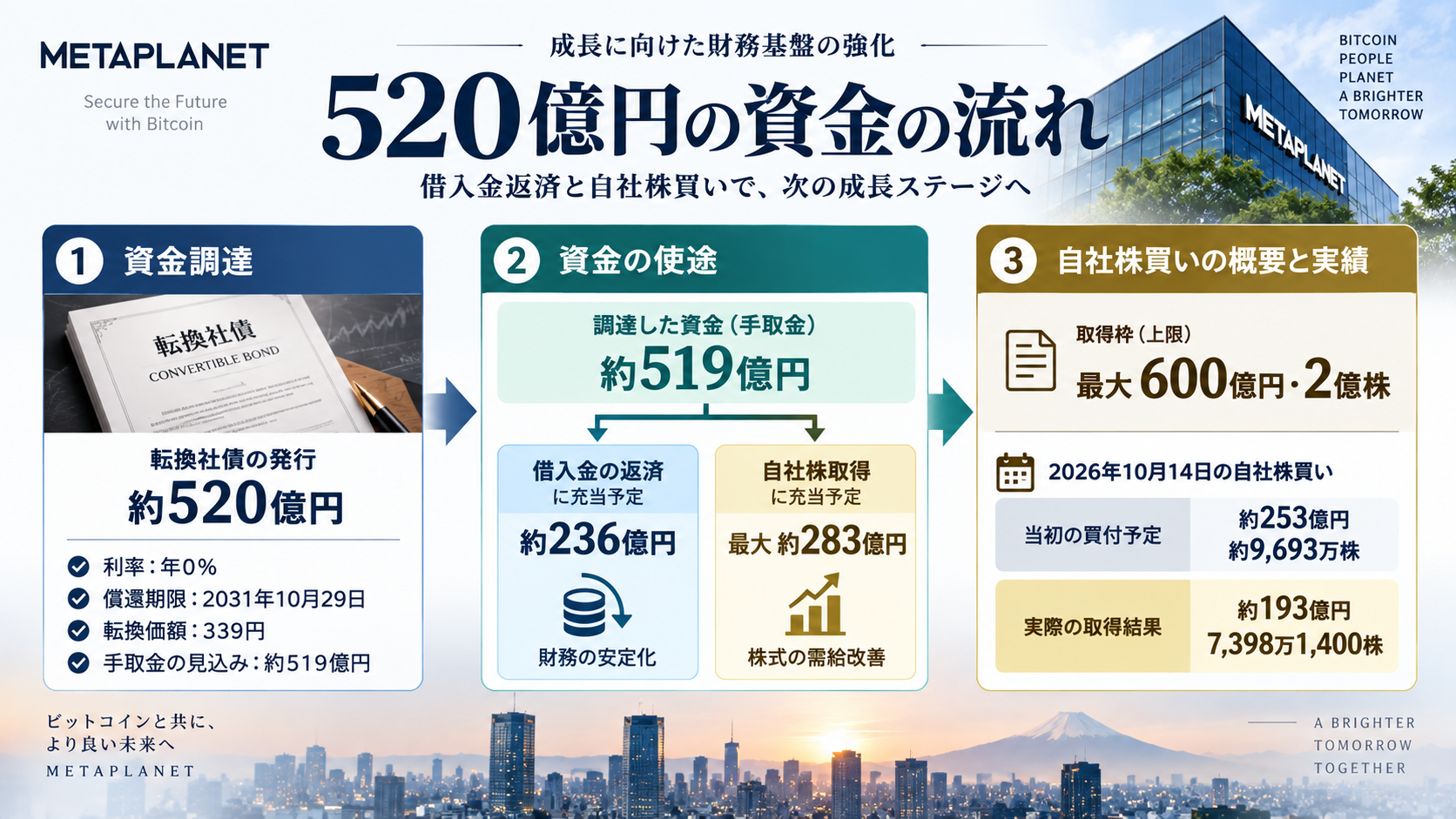 520億円の資金調達から借入返済と自己株式取得への予定配分を示す図