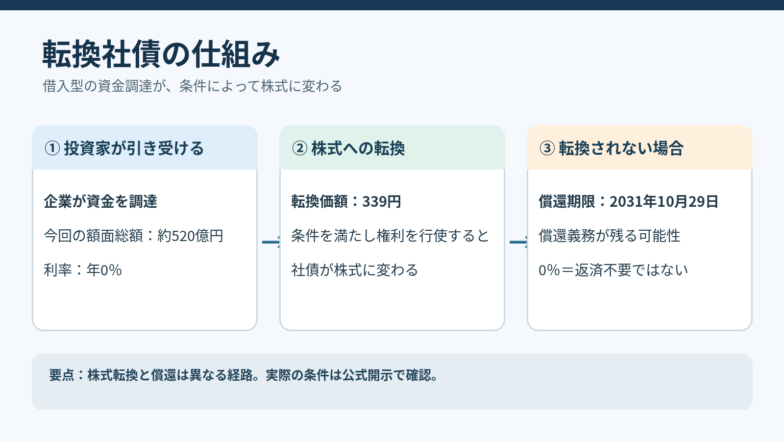転換社債の株式転換と償還の仕組みを説明する図