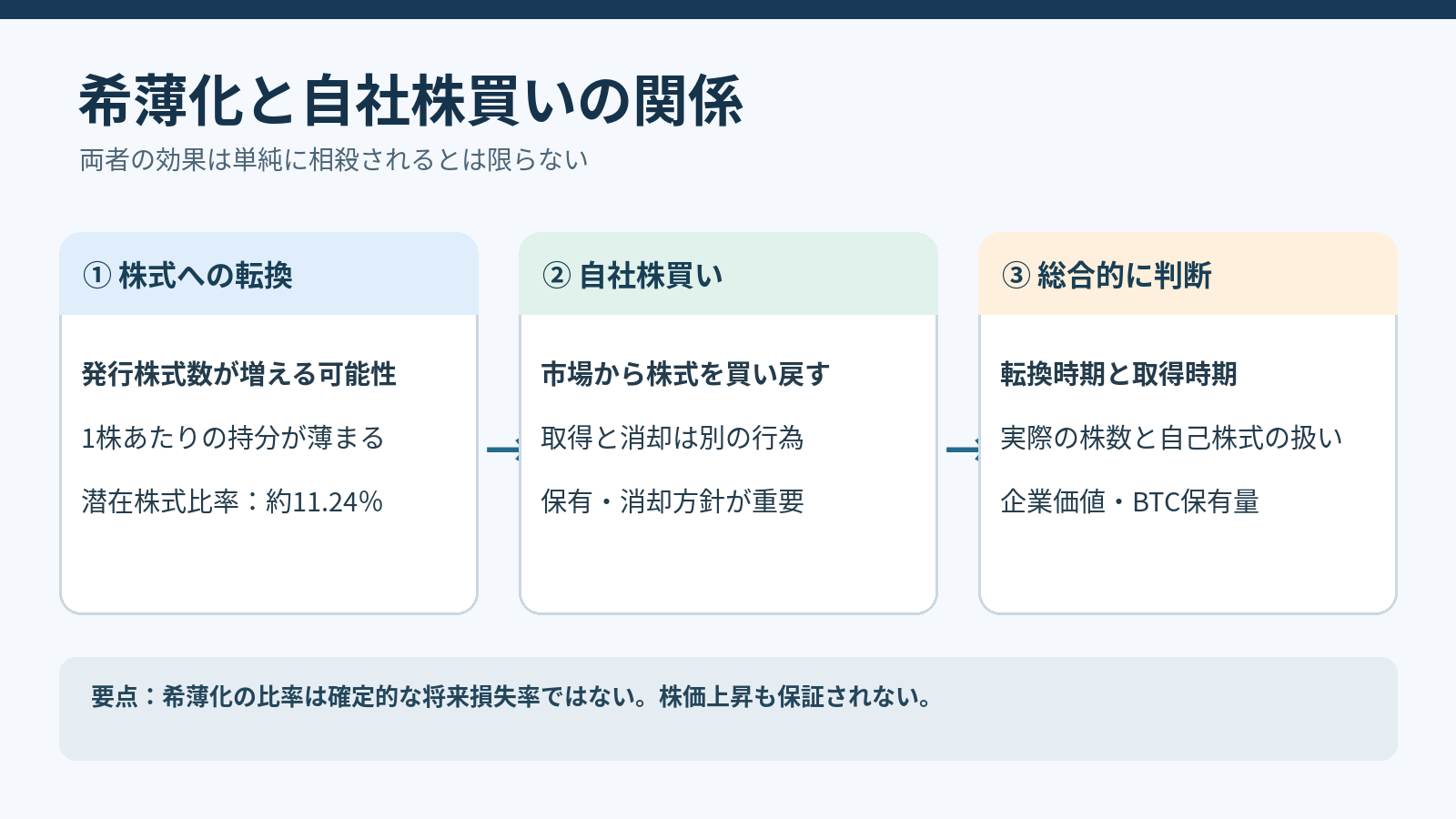 希薄化と自己株式取得の違いを比較した図