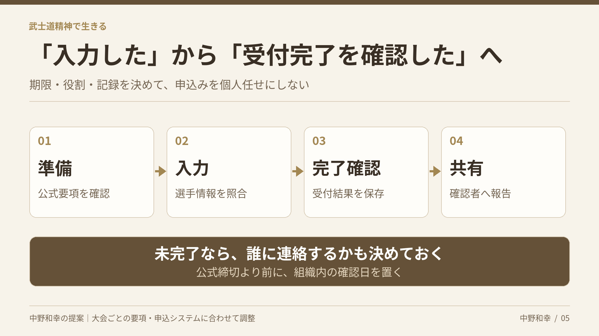 大会申込みを準備、入力、受付完了の確認、確認者への共有の4段階で管理し、未完了時の連絡先を決める手順例。
