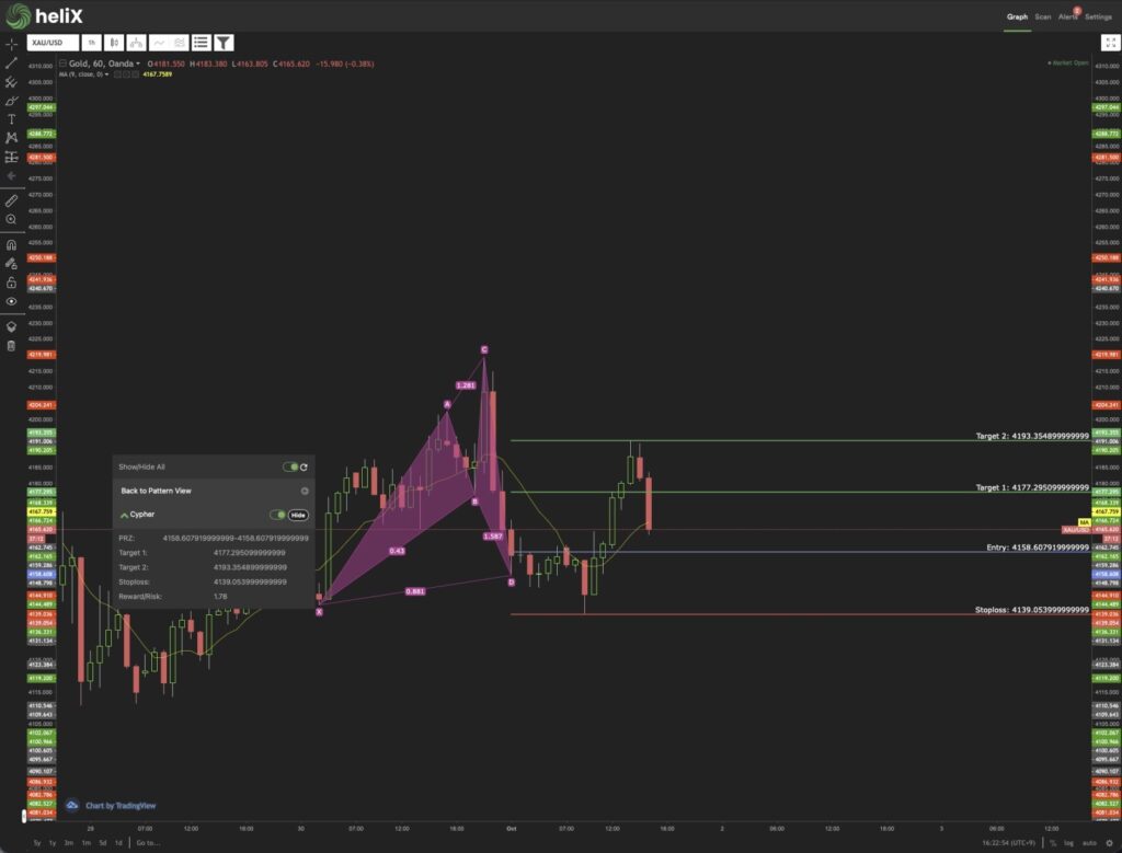 HelixでGOLD(XAUUSD)の1時間足を分析し、CypherパターンとEntry・Target・Stoplossを確認したチャート