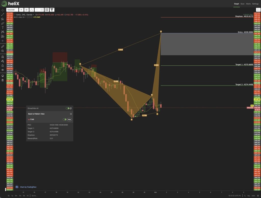 HelixでGOLD(XAUUSD)の4時間足を分析し、Crabパターンと重要な価格帯を確認したチャート