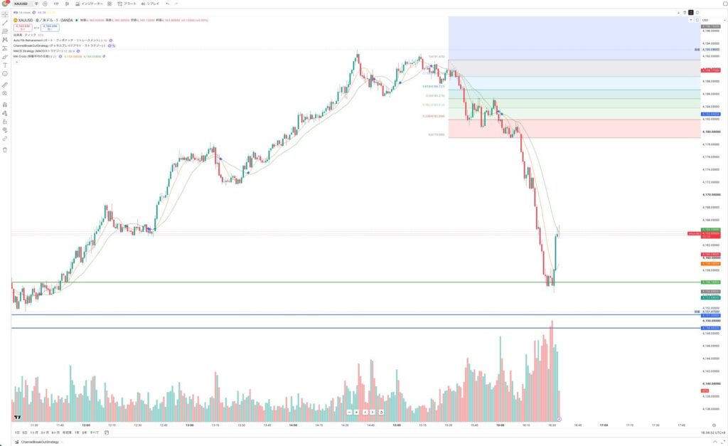 2026年10月1日のGOLD(XAUUSD)1分足。レンジ相場から下方向へブレイクアウトし、急落した値動きを示すTradingViewチャート