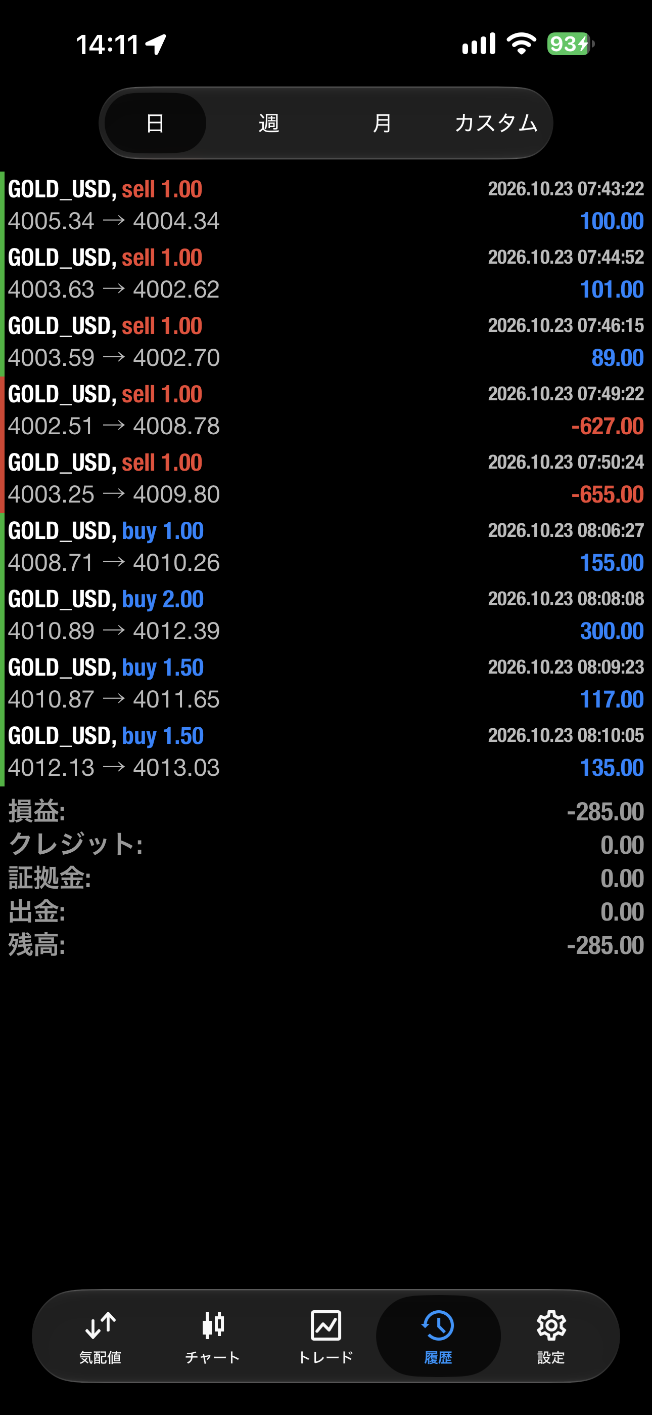 2026年10月23日のXAUUSD取引資料：第1口座の損切り後の途中経過