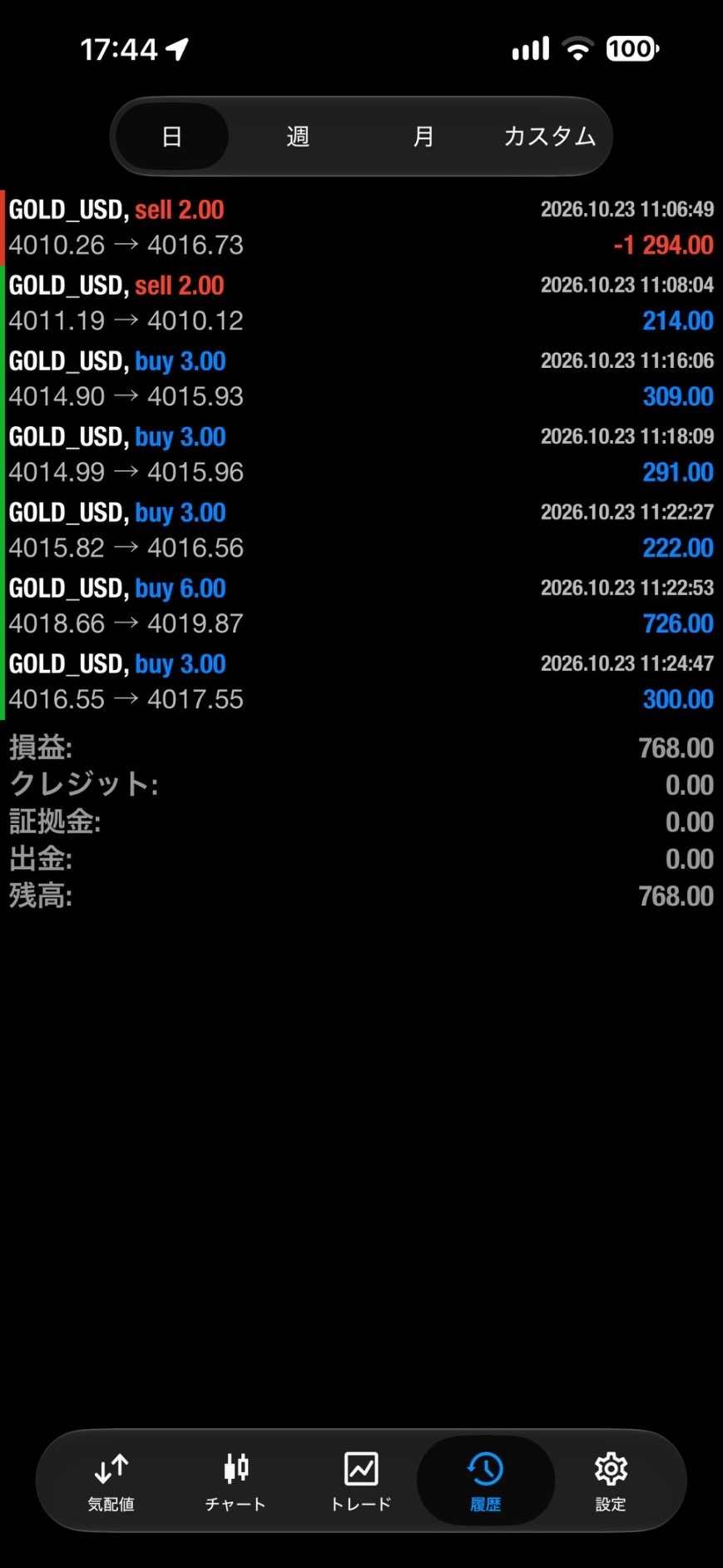 2026年10月23日のXAUUSD取引資料：第2口座の当日最終損益