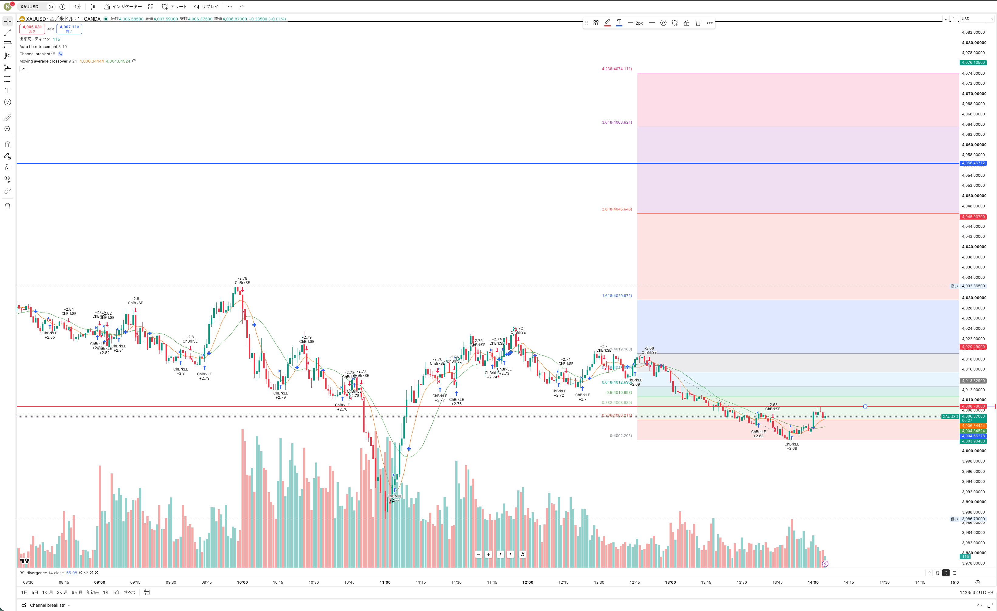 2026年10月23日のXAUUSD取引資料：価格が戻り始めた1分足