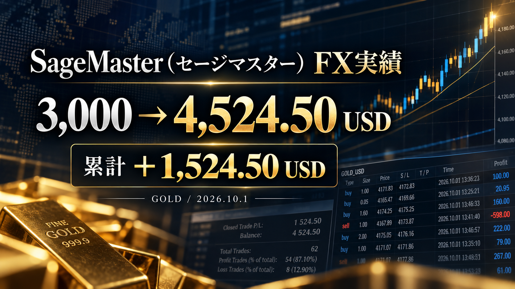 SageMaster（セージマスター）のGOLD FX運用実績。3,000ドルから4,524.50ドルとなり、累計損益プラス1,524.50ドルを記録